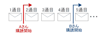 一般的なメルマガ