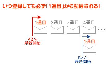 ステップメールの場合は