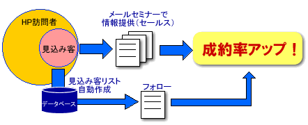 読みきりメルマガ(メールセミナー)