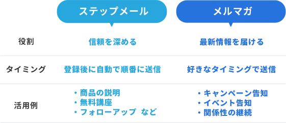 ステップメールとメルマガの使い分け表