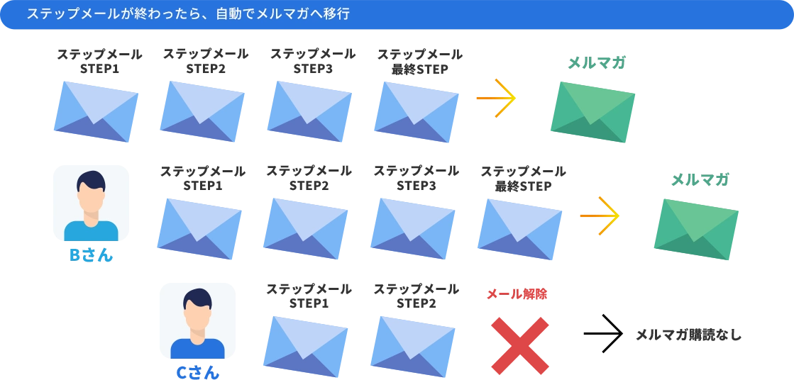 ステップメールが終わったら、自動でメルマガへ移行