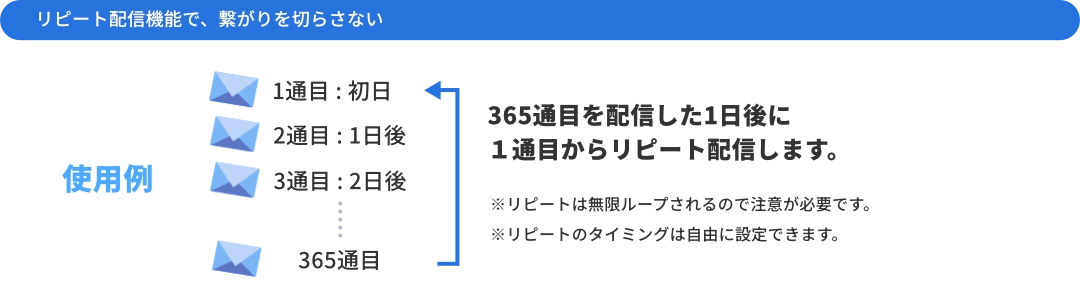 リピート配信機能で、つながりを切らさない
