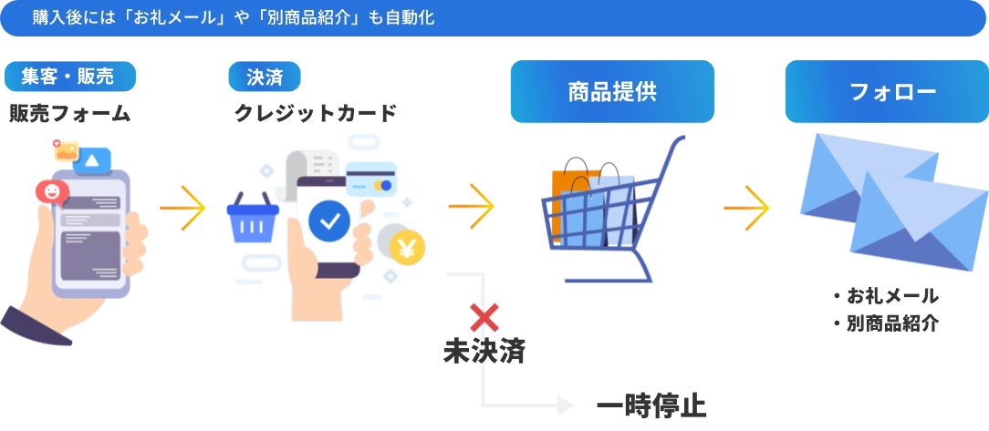 購入後には「お礼メール」や「別商品紹介」も自動化