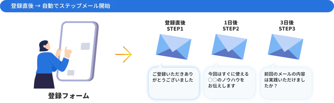 登録直後→自動でステップメール開始 