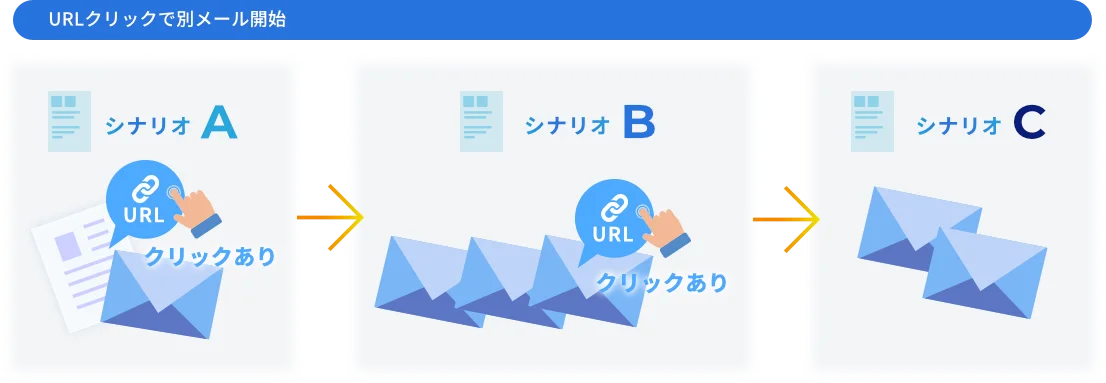 特定の行動に応じて別メール開始