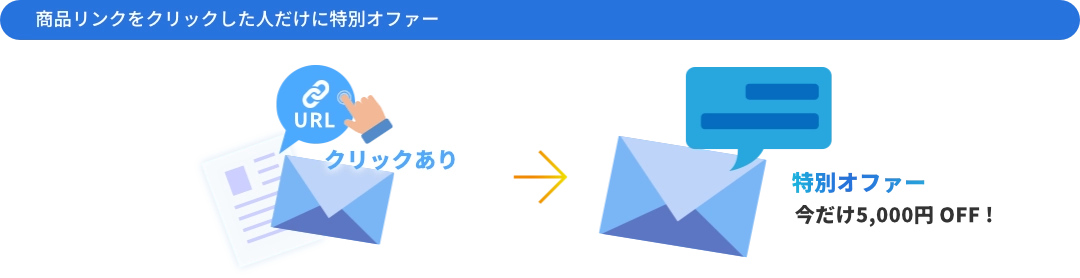 商品リンクをクリックした人だけに特別オファー